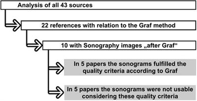 Four decades of the Graf method in screening for developmental dysplasia of the hip (part I): Rightly the gold standard or of dubious benefit?